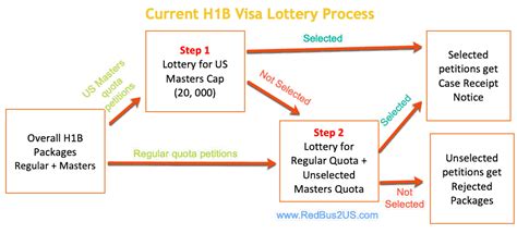 The H1B Lottery Process: An In.